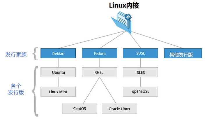 Linux 操作系统及历史介绍